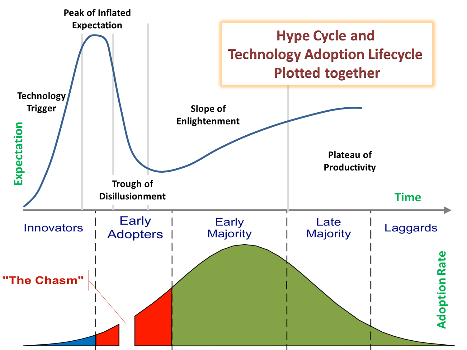 The Gartner hype cycle plotted together with the technology adoption lifecycle, from the technology trigger and the peak of inflated expectations through the trough of disillusionment to the slope of enlightenment and the plateau of productivity
