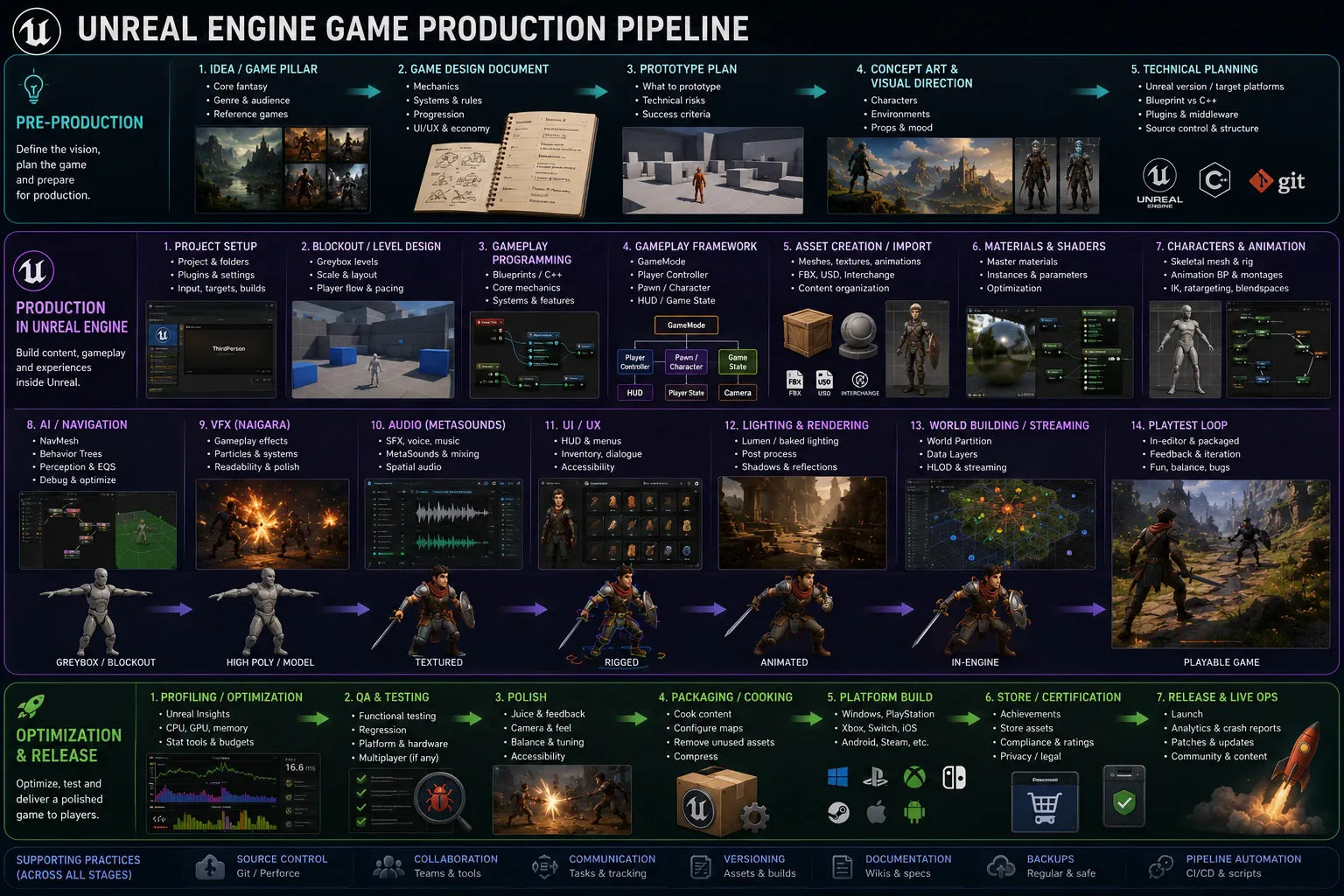 Overview of the Unreal Engine game production pipeline, from pre-production through optimization and release
