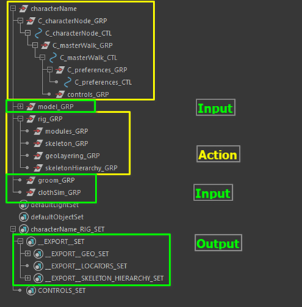 Maya outliner showing a rig organized into model, rig, groom, and cloth sim groups, with clearly defined export sets at the bottom