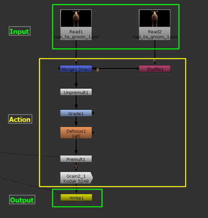 A Nuke script with clearly labeled input read nodes, a processing node tree, and a single write output node